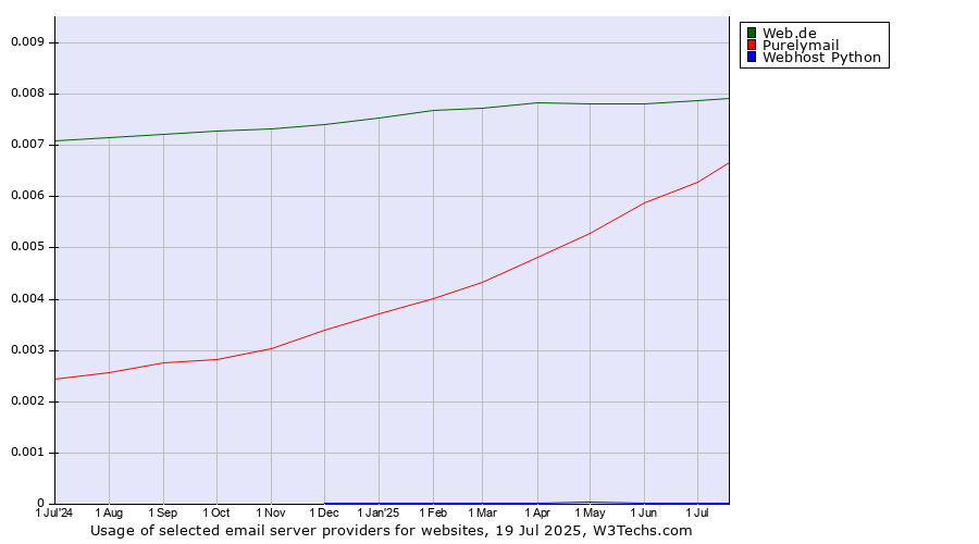 Historical trends in the usage of Web.de vs. Purelymail vs. Webhost Python