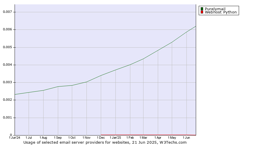 Historical trends in the usage of Purelymail vs. Webhost Python