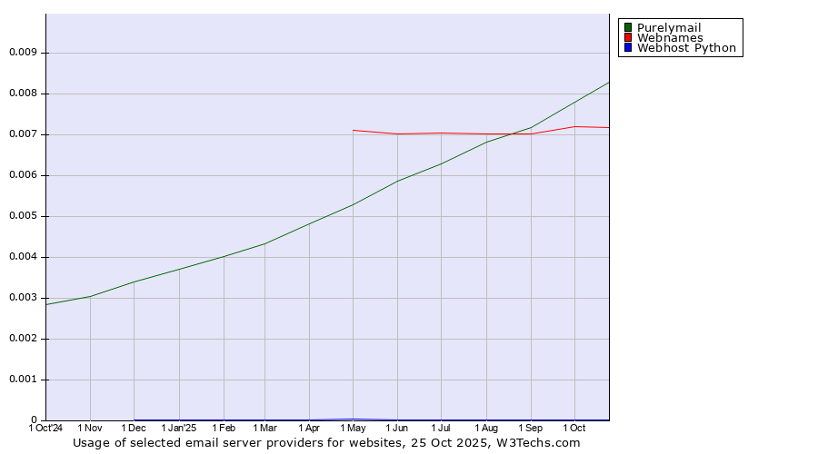Historical trends in the usage of Purelymail vs. Webnames vs. Webhost Python