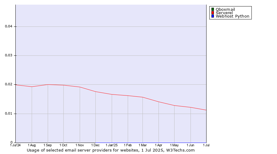 Historical trends in the usage of Qboxmail vs. Serverel vs. Webhost Python