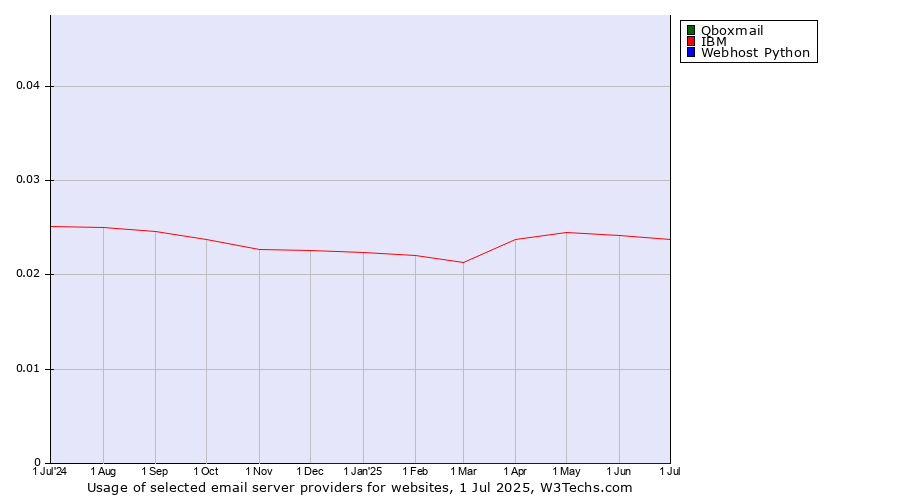 Historical trends in the usage of Qboxmail vs. IBM vs. Webhost Python