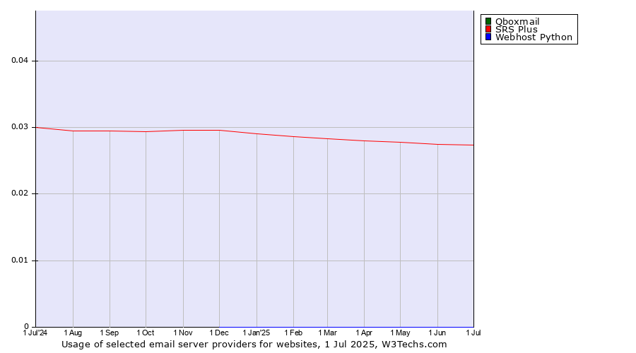 Historical trends in the usage of Qboxmail vs. SRS Plus vs. Webhost Python