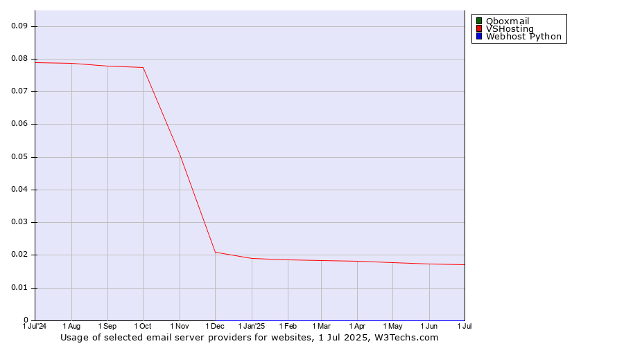 Historical trends in the usage of Qboxmail vs. VSHosting vs. Webhost Python