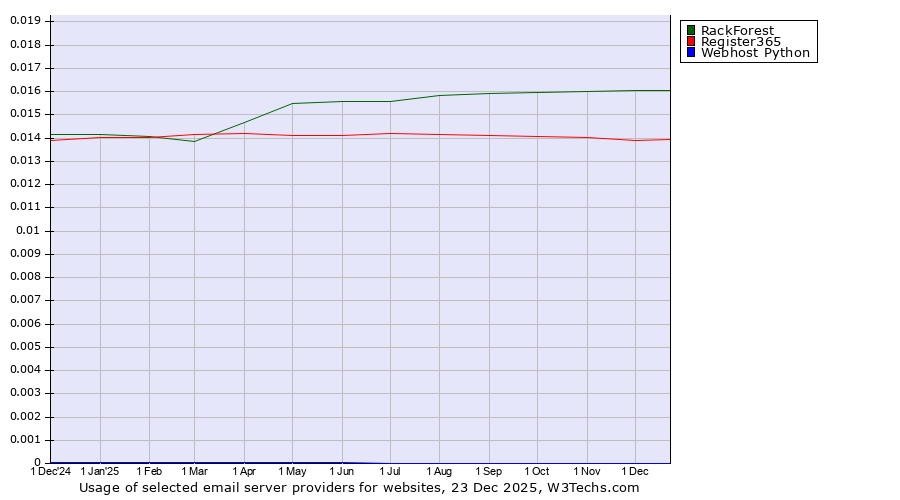 Historical trends in the usage of RackForest vs. Register365 vs. Webhost Python