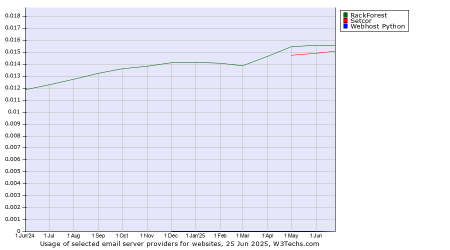 Historical trends in the usage of RackForest vs. Setcor vs. Webhost Python