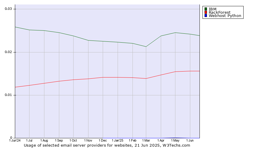 Historical trends in the usage of IBM vs. RackForest vs. Webhost Python