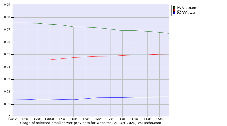 Historical trends in the usage of PA Vietnam vs. webgo vs. RackForest