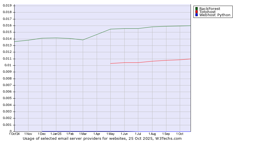 Historical trends in the usage of RackForest vs. Totohost vs. Webhost Python