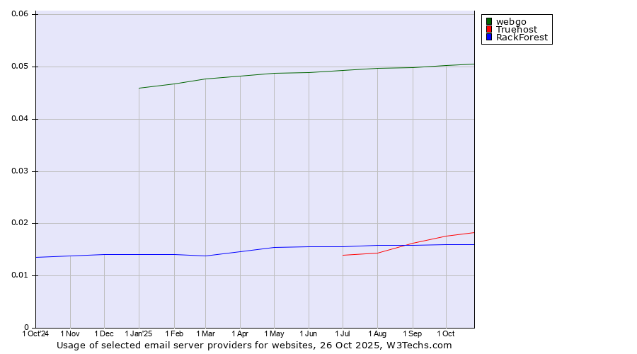 Historical trends in the usage of webgo vs. Truehost vs. RackForest