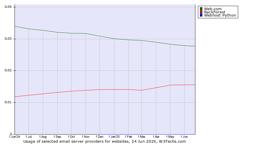 Historical trends in the usage of Web.com vs. RackForest vs. Webhost Python