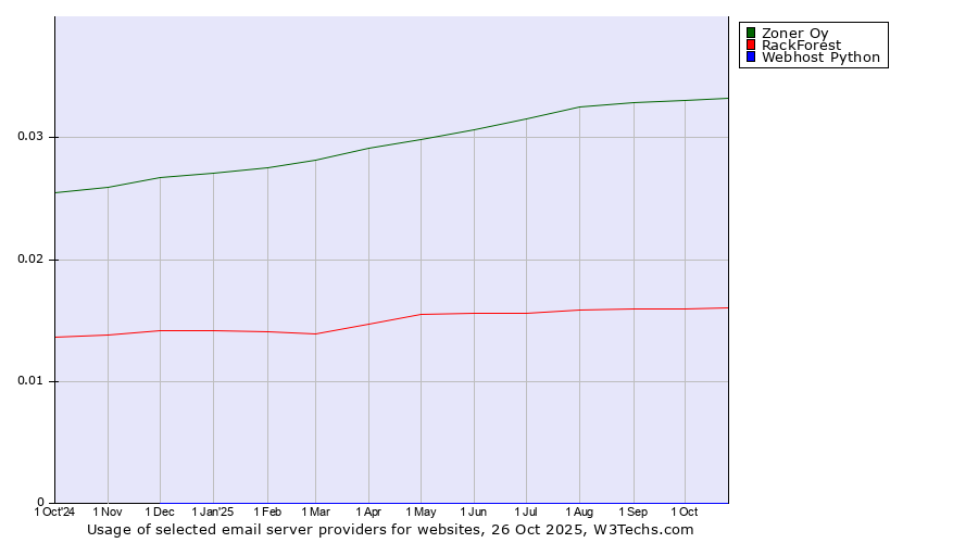 Historical trends in the usage of Zoner Oy vs. RackForest vs. Webhost Python