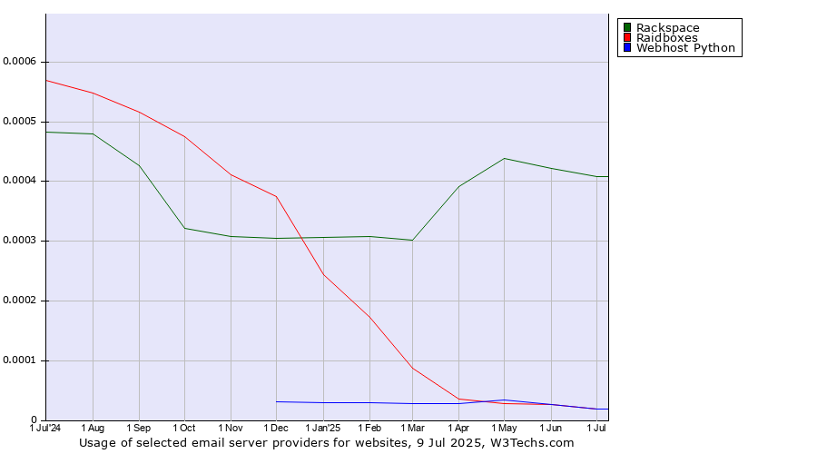 Historical trends in the usage of Rackspace vs. Raidboxes vs. Webhost Python