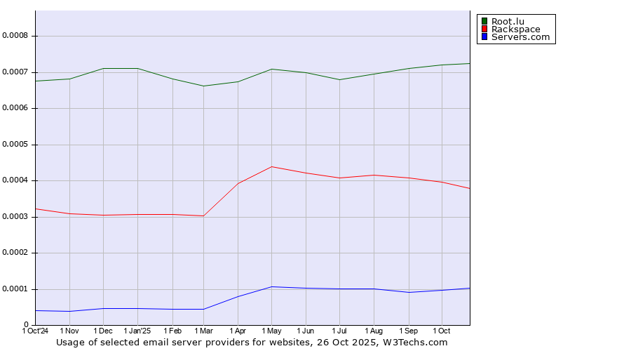 Historical trends in the usage of Root.lu vs. Rackspace vs. Servers.com