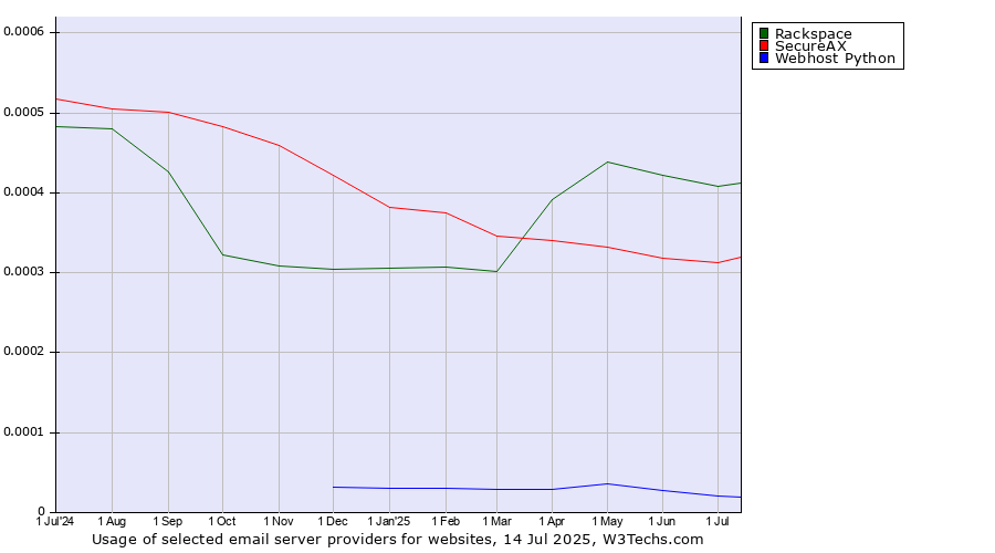 Historical trends in the usage of Rackspace vs. SecureAX vs. Webhost Python