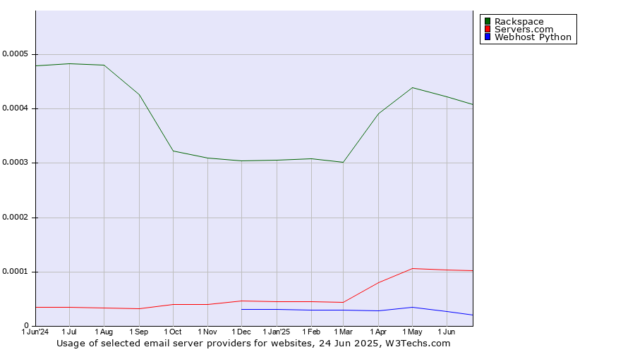 Historical trends in the usage of Rackspace vs. Servers.com vs. Webhost Python