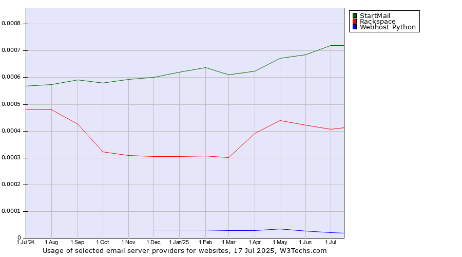 Historical trends in the usage of StartMail vs. Rackspace vs. Webhost Python