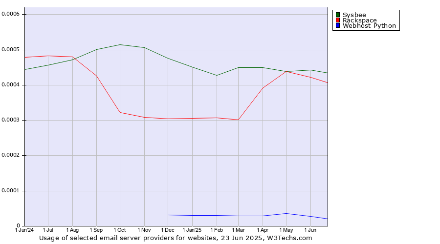 Historical trends in the usage of Sysbee vs. Rackspace vs. Webhost Python