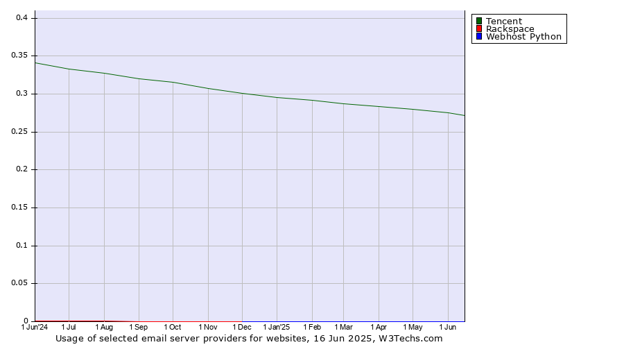 Historical trends in the usage of Tencent vs. Rackspace vs. Webhost Python