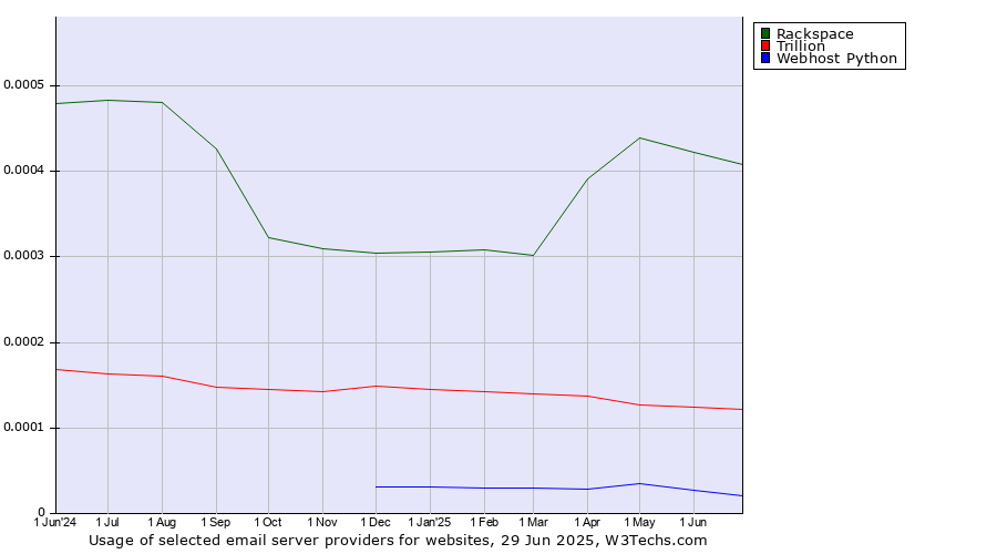 Historical trends in the usage of Rackspace vs. Trillion vs. Webhost Python