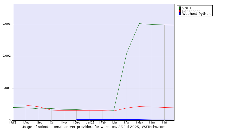 Historical trends in the usage of VNET vs. Rackspace vs. Webhost Python