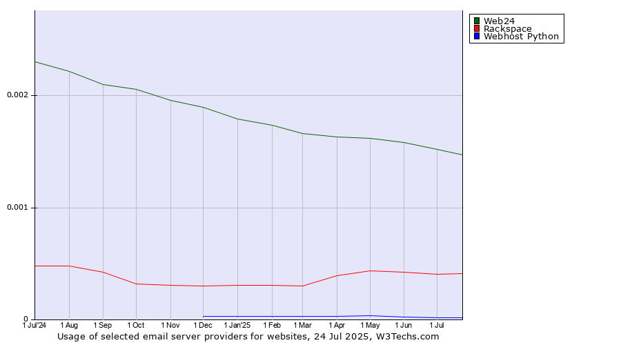 Historical trends in the usage of Web24 vs. Rackspace vs. Webhost Python