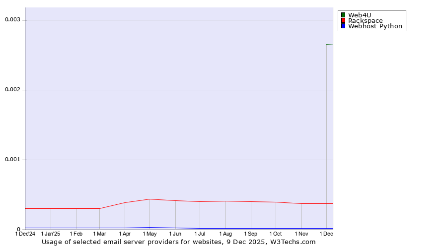 Historical trends in the usage of Web4U vs. Rackspace vs. Webhost Python