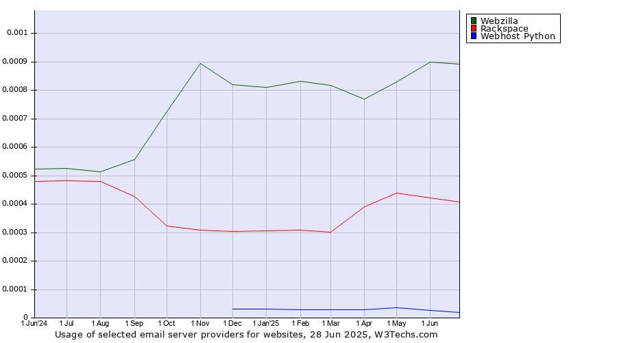 Historical trends in the usage of Webzilla vs. Rackspace vs. Webhost Python