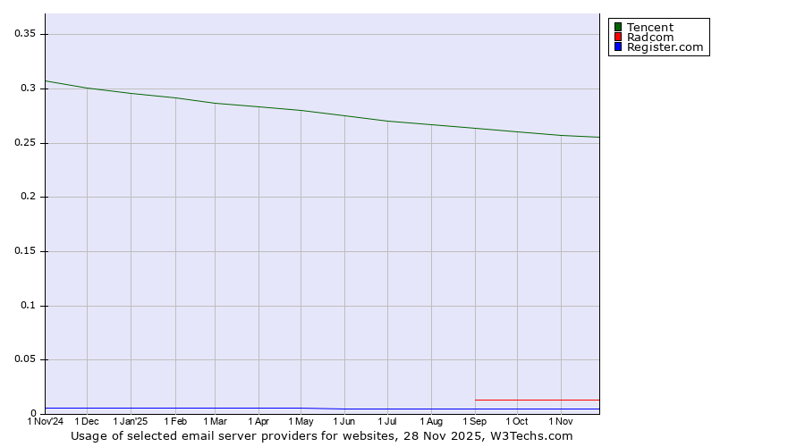 Historical trends in the usage of Tencent vs. Radcom vs. Register.com