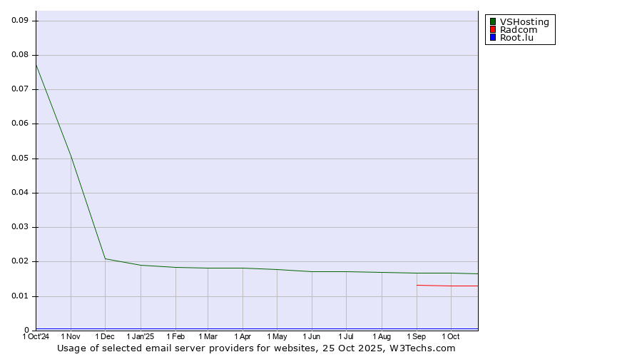 Historical trends in the usage of VSHosting vs. Radcom vs. Root.lu