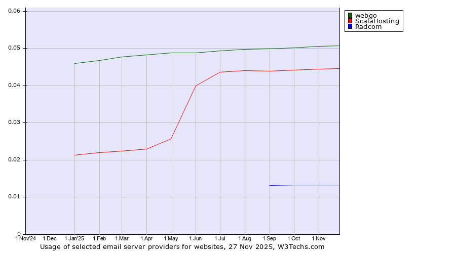 Historical trends in the usage of webgo vs. ScalaHosting vs. Radcom