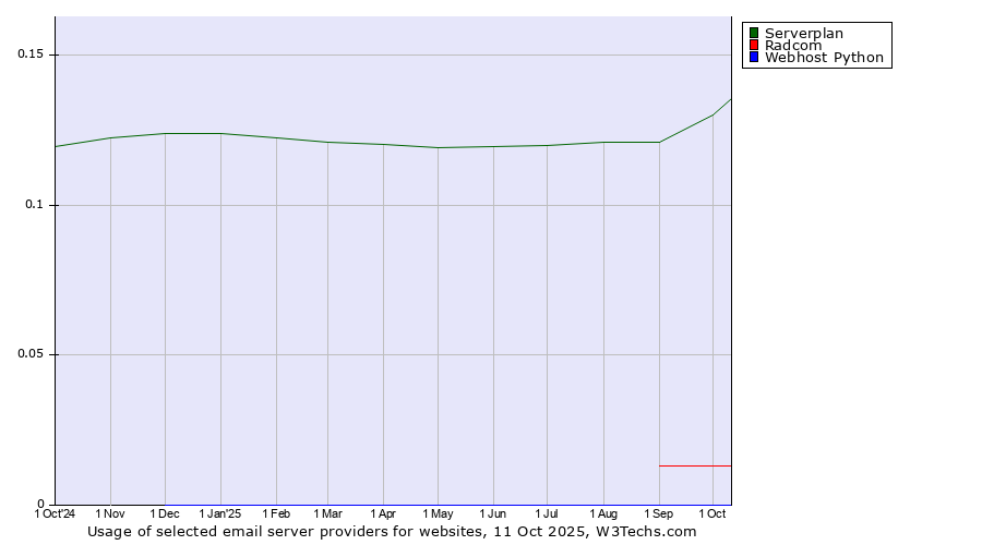 Historical trends in the usage of Serverplan vs. Radcom vs. Webhost Python