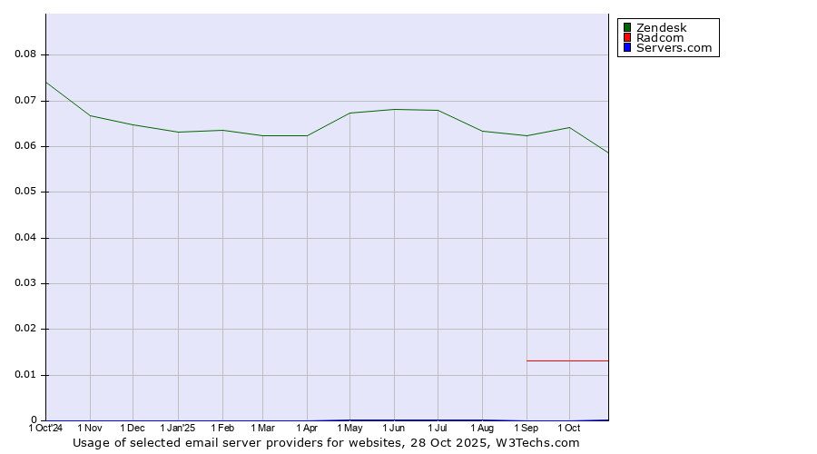 Historical trends in the usage of Zendesk vs. Radcom vs. Servers.com