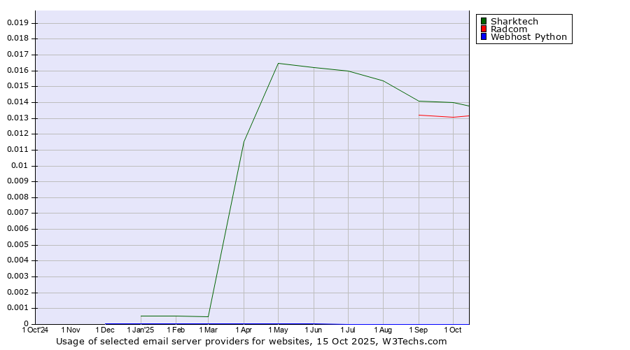 Historical trends in the usage of Sharktech vs. Radcom vs. Webhost Python