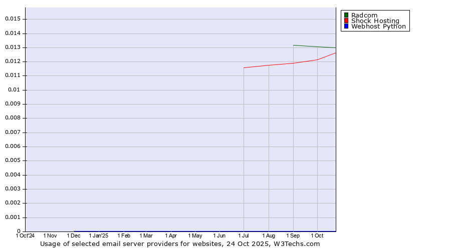 Historical trends in the usage of Radcom vs. Shock Hosting vs. Webhost Python