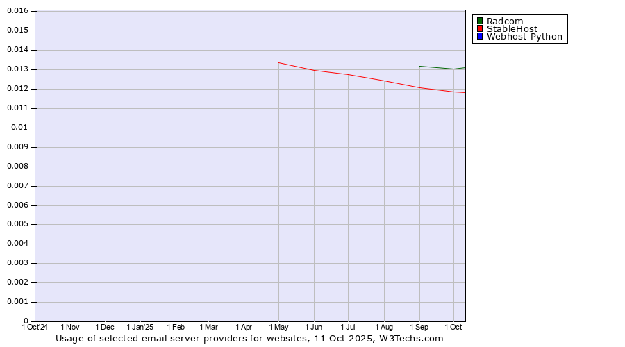 Historical trends in the usage of Radcom vs. StableHost vs. Webhost Python
