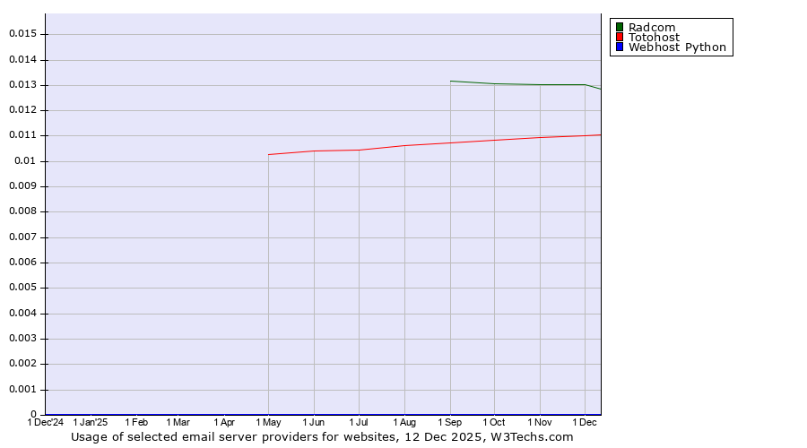 Historical trends in the usage of Radcom vs. Totohost vs. Webhost Python