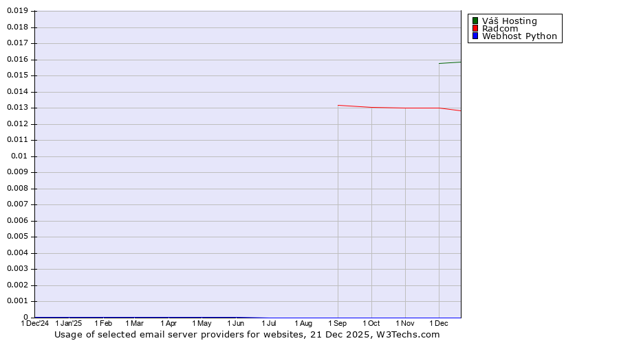 Historical trends in the usage of Váš Hosting vs. Radcom vs. Webhost Python