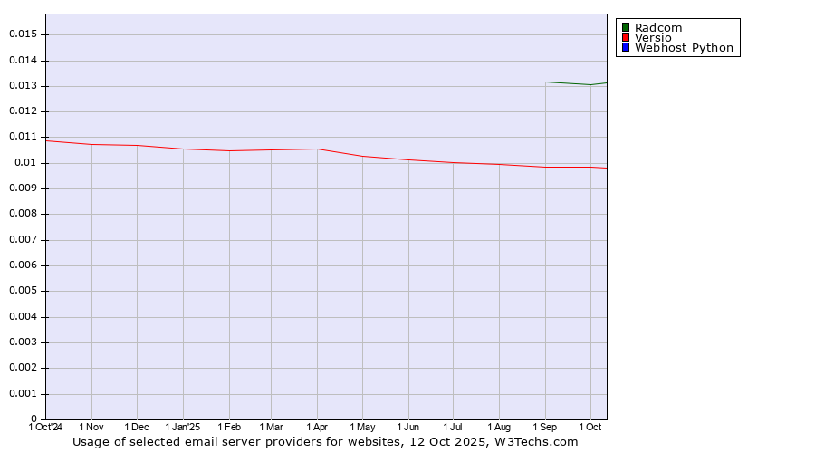 Historical trends in the usage of Radcom vs. Versio vs. Webhost Python