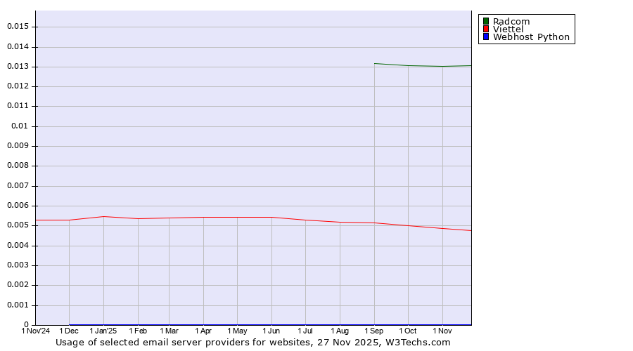 Historical trends in the usage of Radcom vs. Viettel vs. Webhost Python