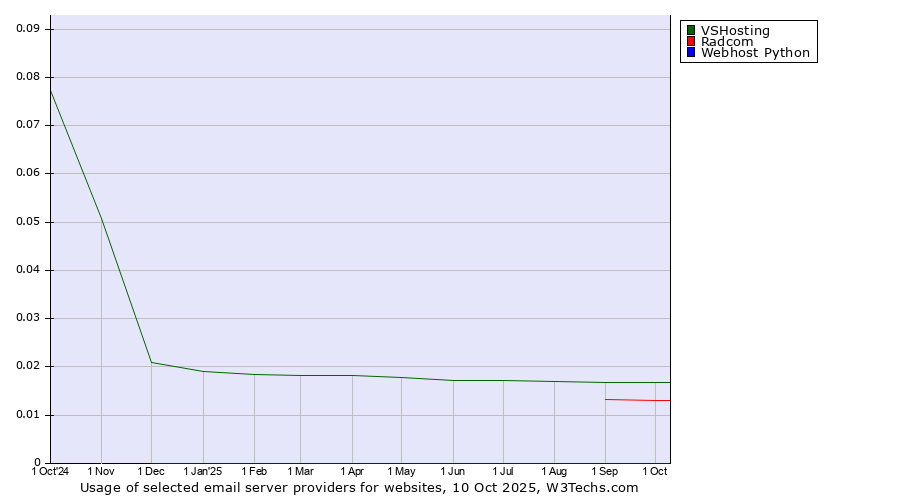 Historical trends in the usage of VSHosting vs. Radcom vs. Webhost Python