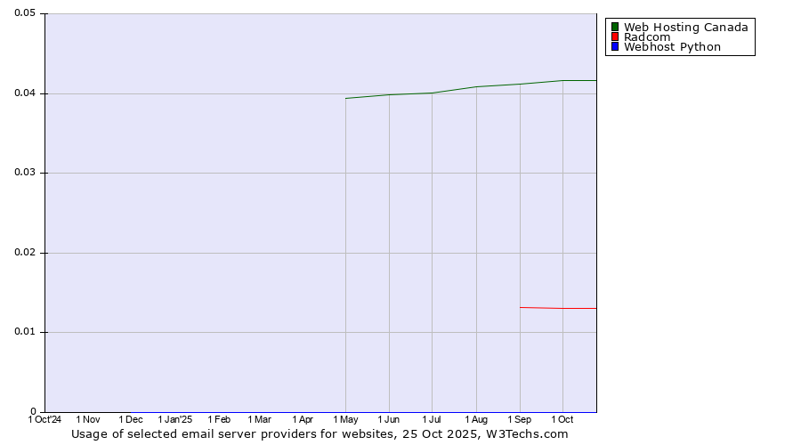 Historical trends in the usage of Web Hosting Canada vs. Radcom vs. Webhost Python