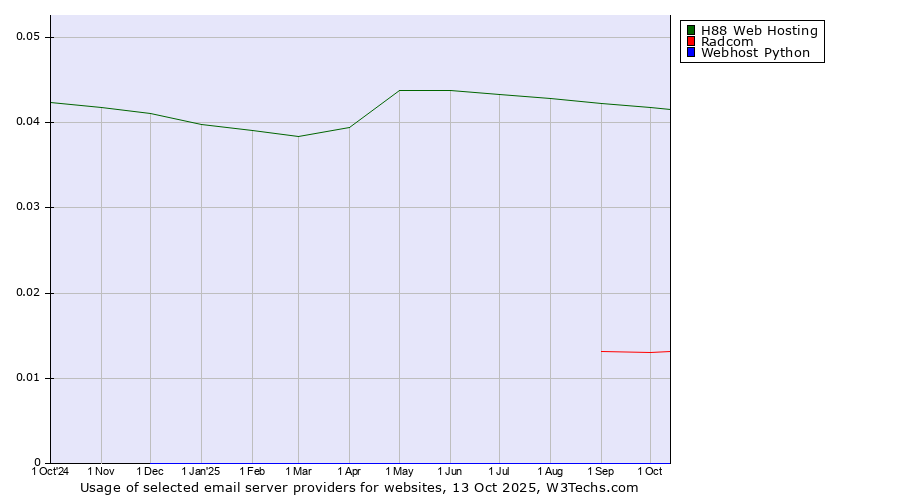 Historical trends in the usage of H88 Web Hosting vs. Radcom vs. Webhost Python