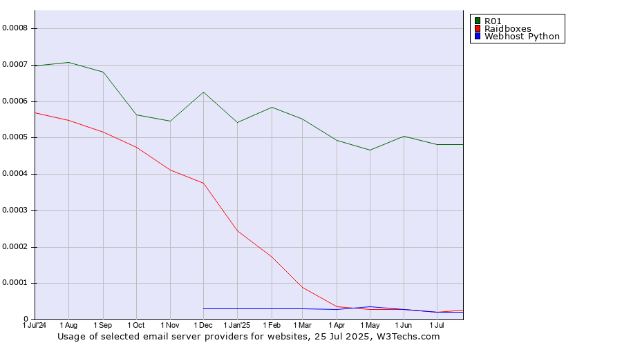 Historical trends in the usage of R01 vs. Raidboxes vs. Webhost Python