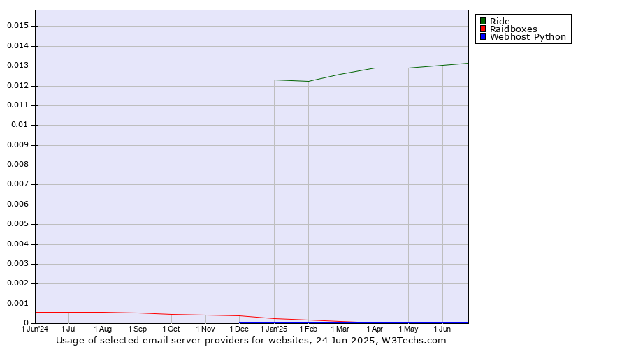 Historical trends in the usage of Ride vs. Raidboxes vs. Webhost Python