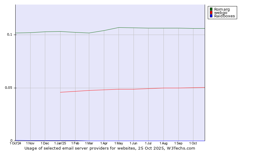 Historical trends in the usage of Romarg vs. webgo vs. Raidboxes