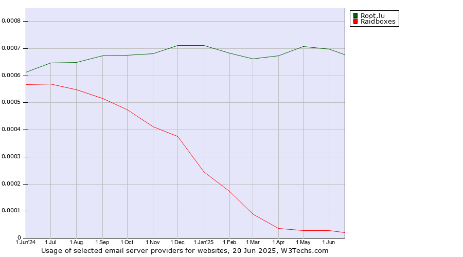 Historical trends in the usage of Root.lu vs. Raidboxes