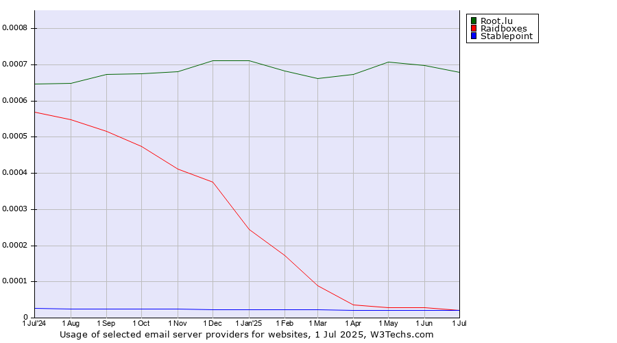 Historical trends in the usage of Root.lu vs. Raidboxes vs. Stablepoint