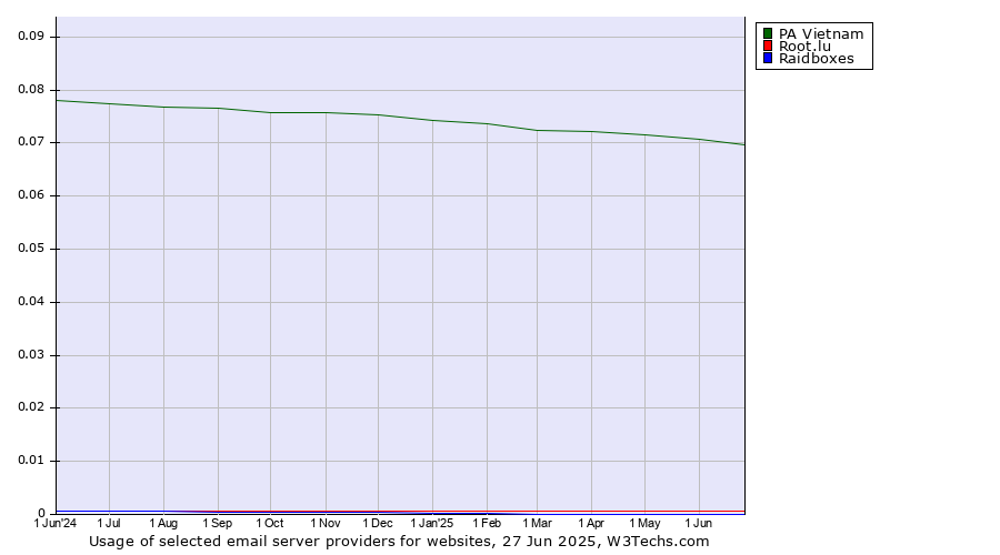 Historical trends in the usage of PA Vietnam vs. Root.lu vs. Raidboxes