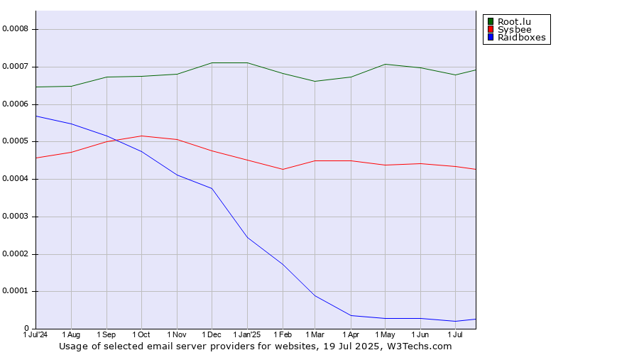 Historical trends in the usage of Root.lu vs. Sysbee vs. Raidboxes