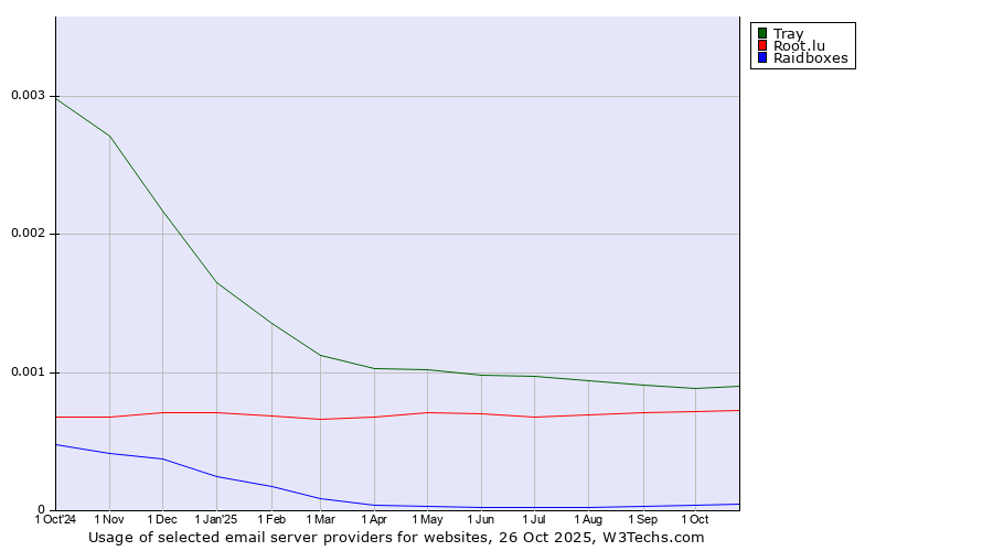 Historical trends in the usage of Tray vs. Root.lu vs. Raidboxes
